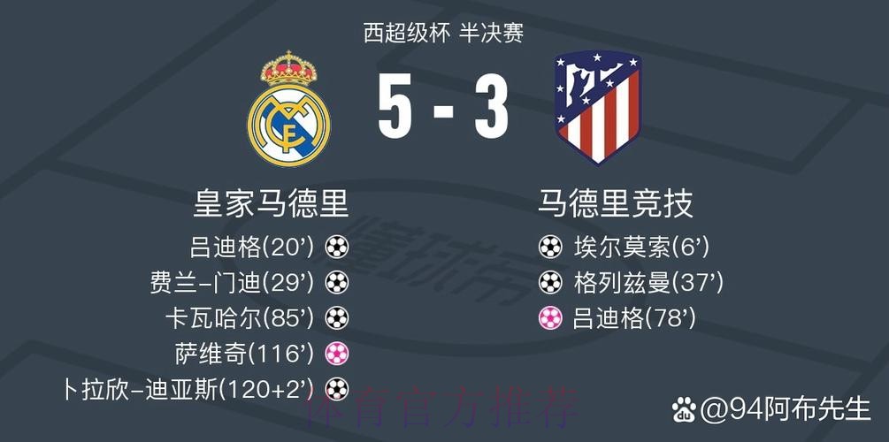 西超杯-皇马加时5-3马竞进决赛 迪亚斯推射破空门 西超杯-皇马加时5-3马竞进决赛 迪亚斯推射破空门